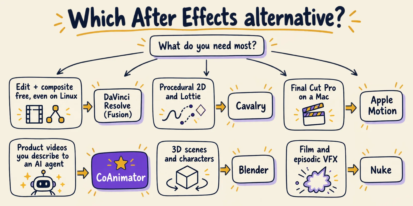Hand-drawn decision flowchart matching needs to tools: free editing and compositing to DaVinci Resolve, procedural 2D and Lottie to Cavalry, Final Cut Pro to Apple Motion, product videos described to an AI agent to CoAnimator, 3D to Blender, film VFX to Nuke.