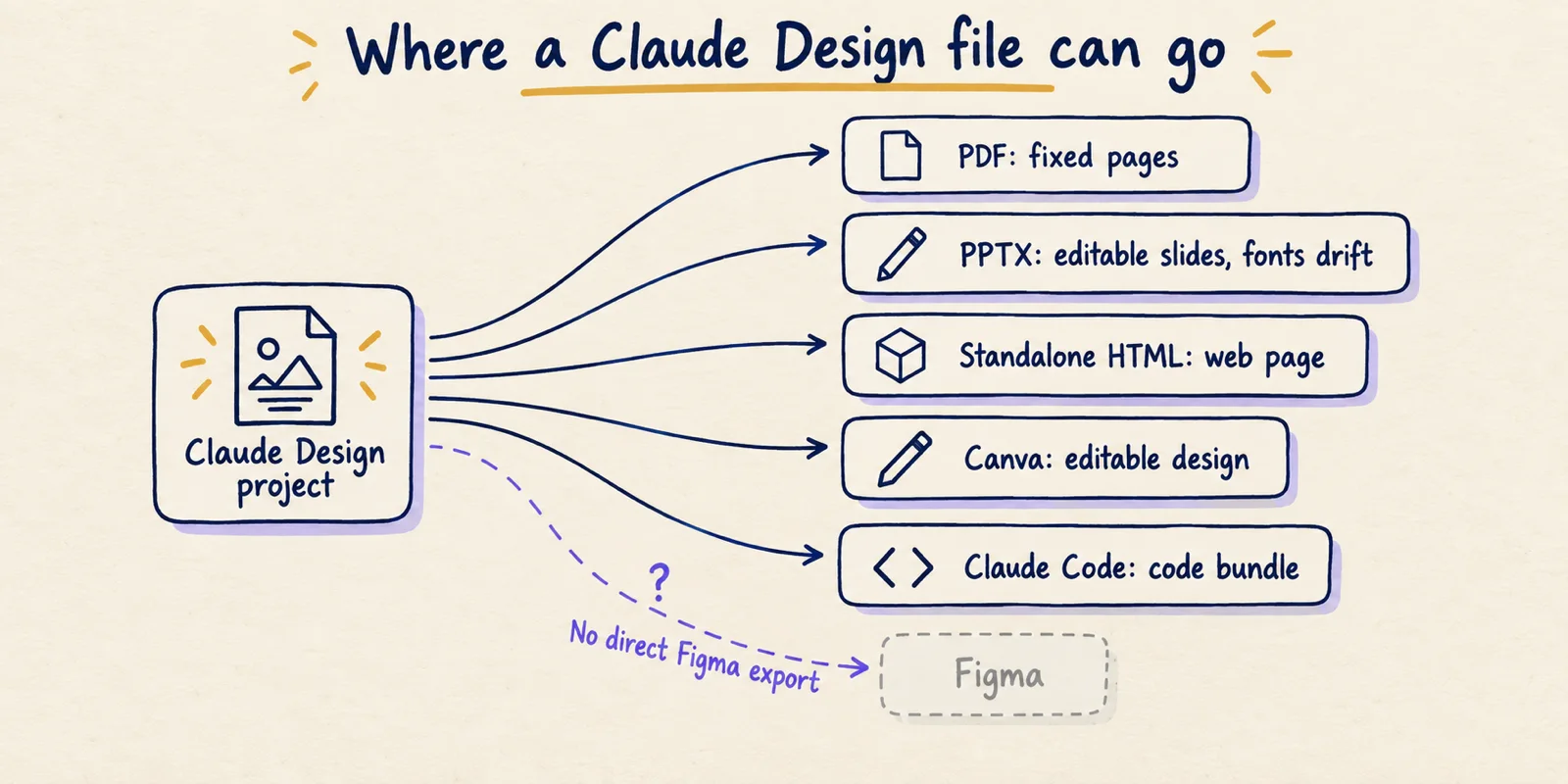 Hand-drawn map showing a Claude Design project with arrows to PDF, PPTX, standalone HTML, Canva and Claude Code, and a dashed arrow to Figma marked as no direct export