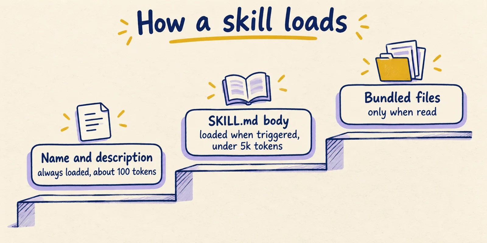 A three-step staircase showing the three loading levels of a skill: name and description, SKILL.md body, and bundled files