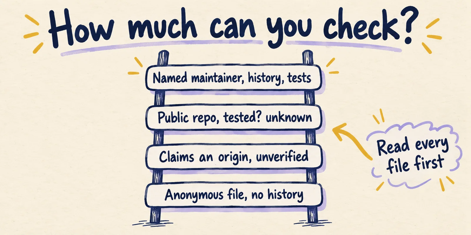 A ladder of trust for skill sources, from reading the file yourself at the bottom to a named maintainer with history at the top