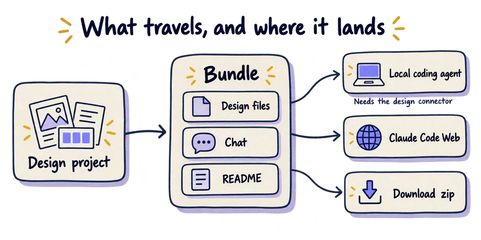 Hand-drawn diagram of a design project feeding a bundle of design files, chat and README, which fans out to a local coding agent, Claude Code Web and a zip download.