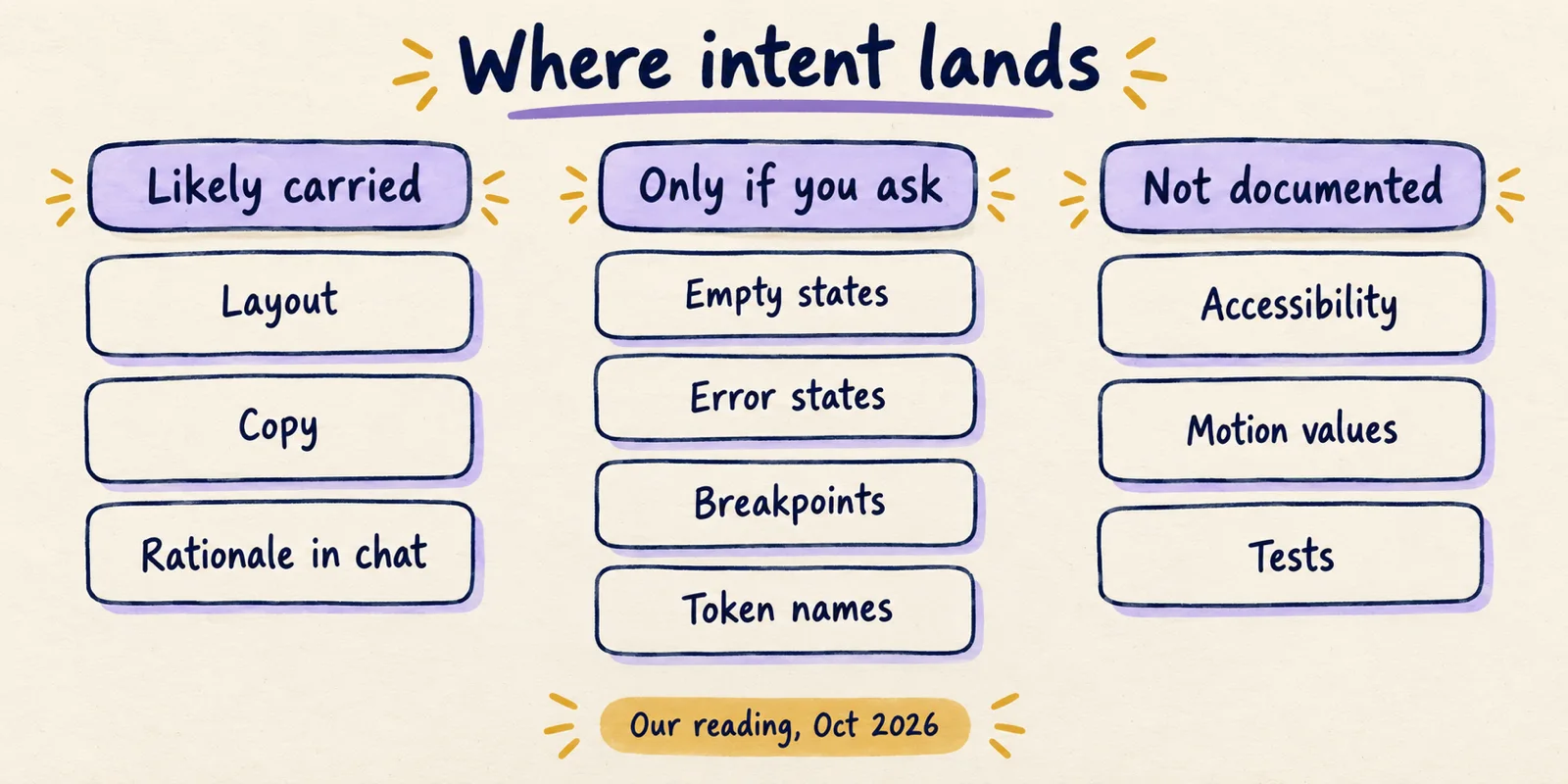 Hand-drawn three-column map sorting design intent into carried, only if you ask, and not documented groups.