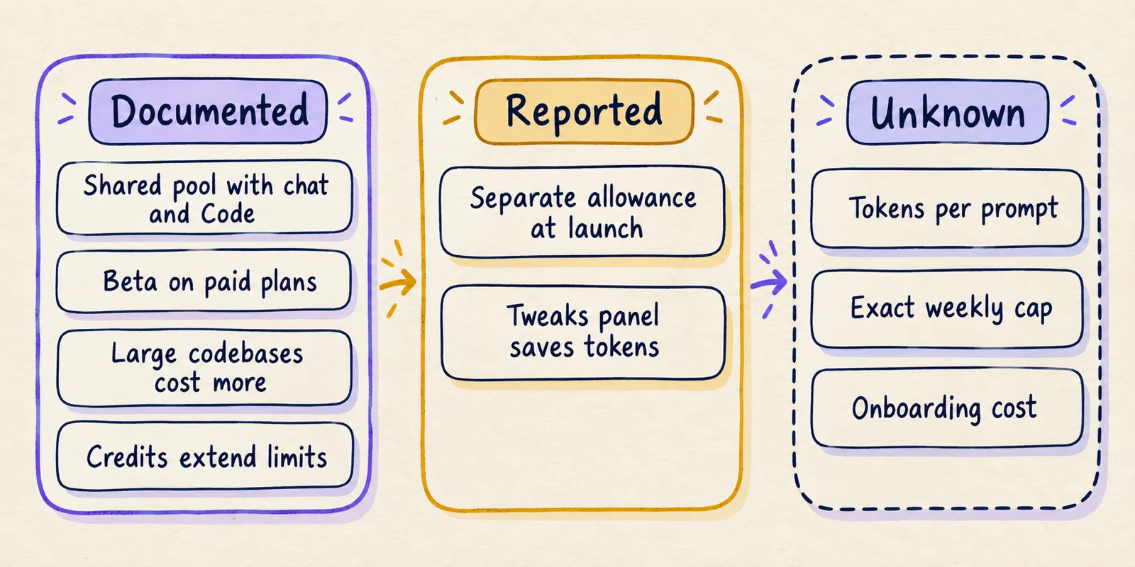 Three-column sketch sorting Claude Design usage claims into documented, reported and unknown groups.