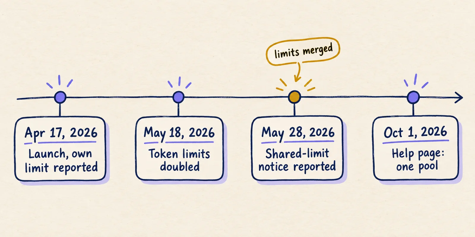 Timeline sketch of four dates: launch, token limits doubled, shared-limit notice reported, and the current help page.