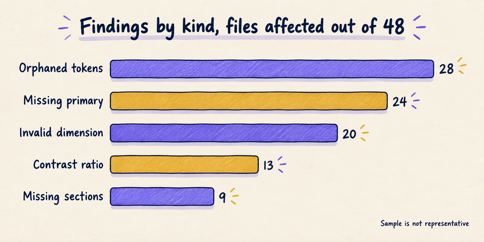 Hand-drawn bar chart of five finding kinds by number of files affected out of 48: orphaned tokens 28, missing primary 24, invalid dimension 20, contrast ratio 13, missing sections 9.