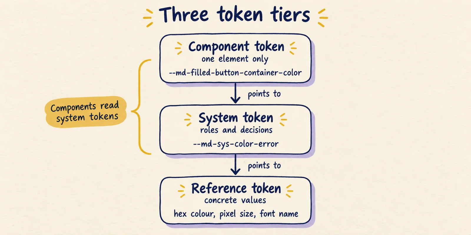 Hand-drawn diagram of three stacked boxes labelled Component token, System token and Reference token, joined by downward arrows reading points to, with example Material token names.