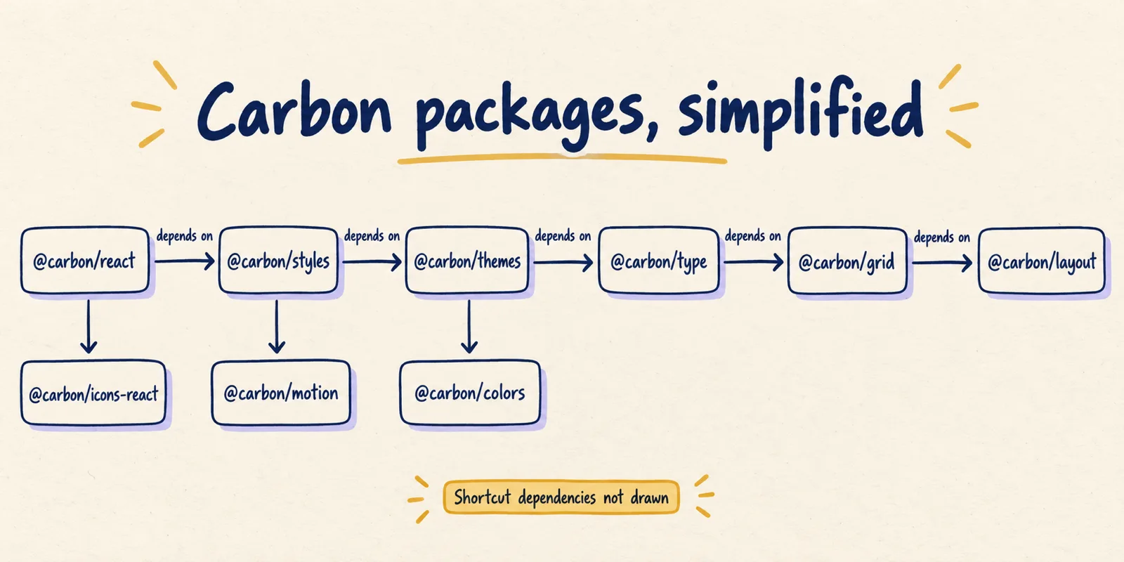 Hand-drawn left-to-right chain of Carbon packages from react to styles, themes, type, grid and layout, with icons-react, motion and colors hanging below as side branches.