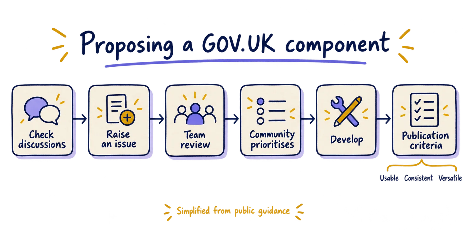 Hand-drawn left-to-right flow of six steps from Check discussions to Publication criteria, with Usable, Consistent and Versatile grouped under the last step.