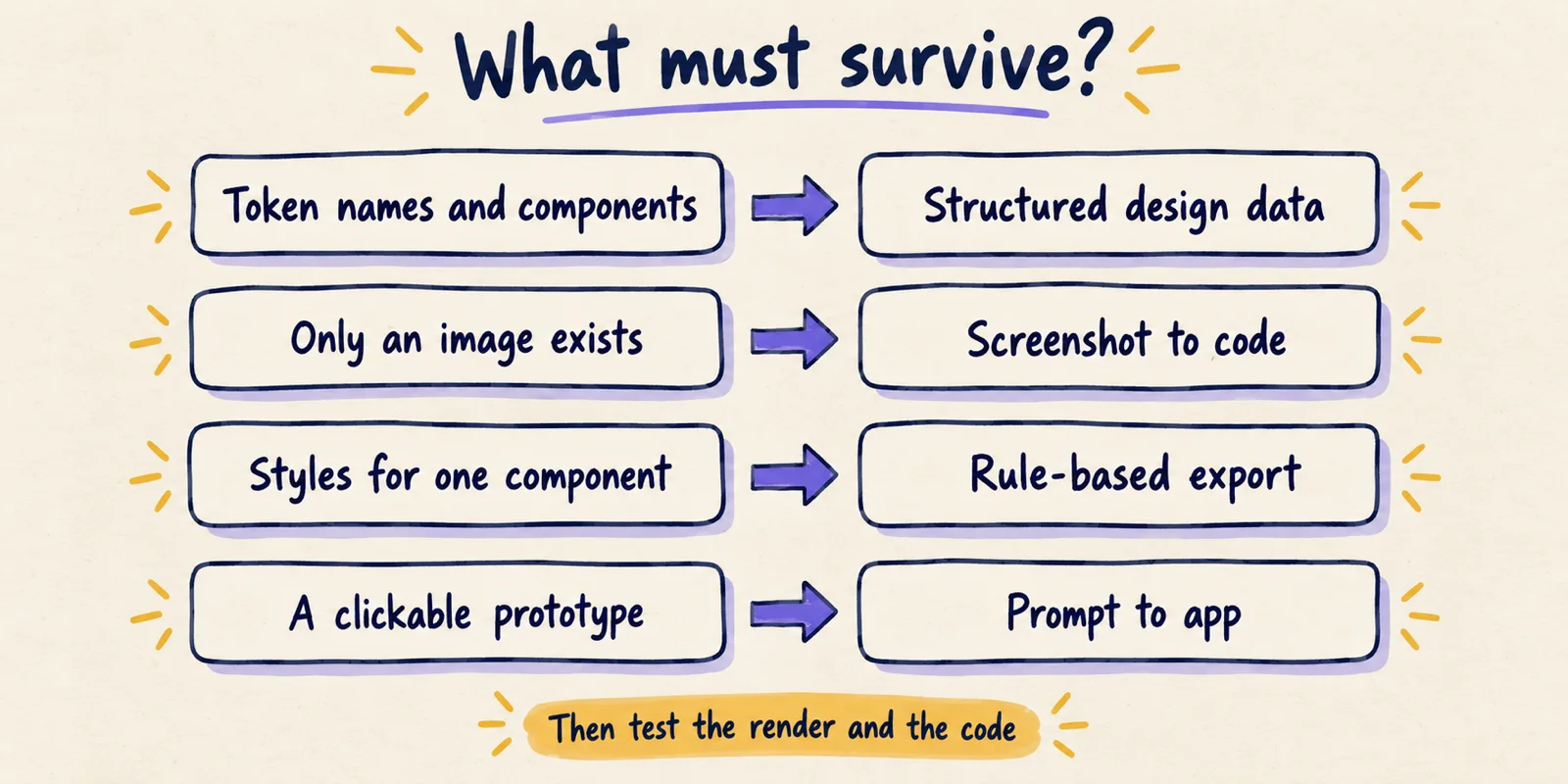 Hand-drawn decision path mapping what must survive (token names, visible layout, one component, intent) to one of the four design-to-code mechanisms.