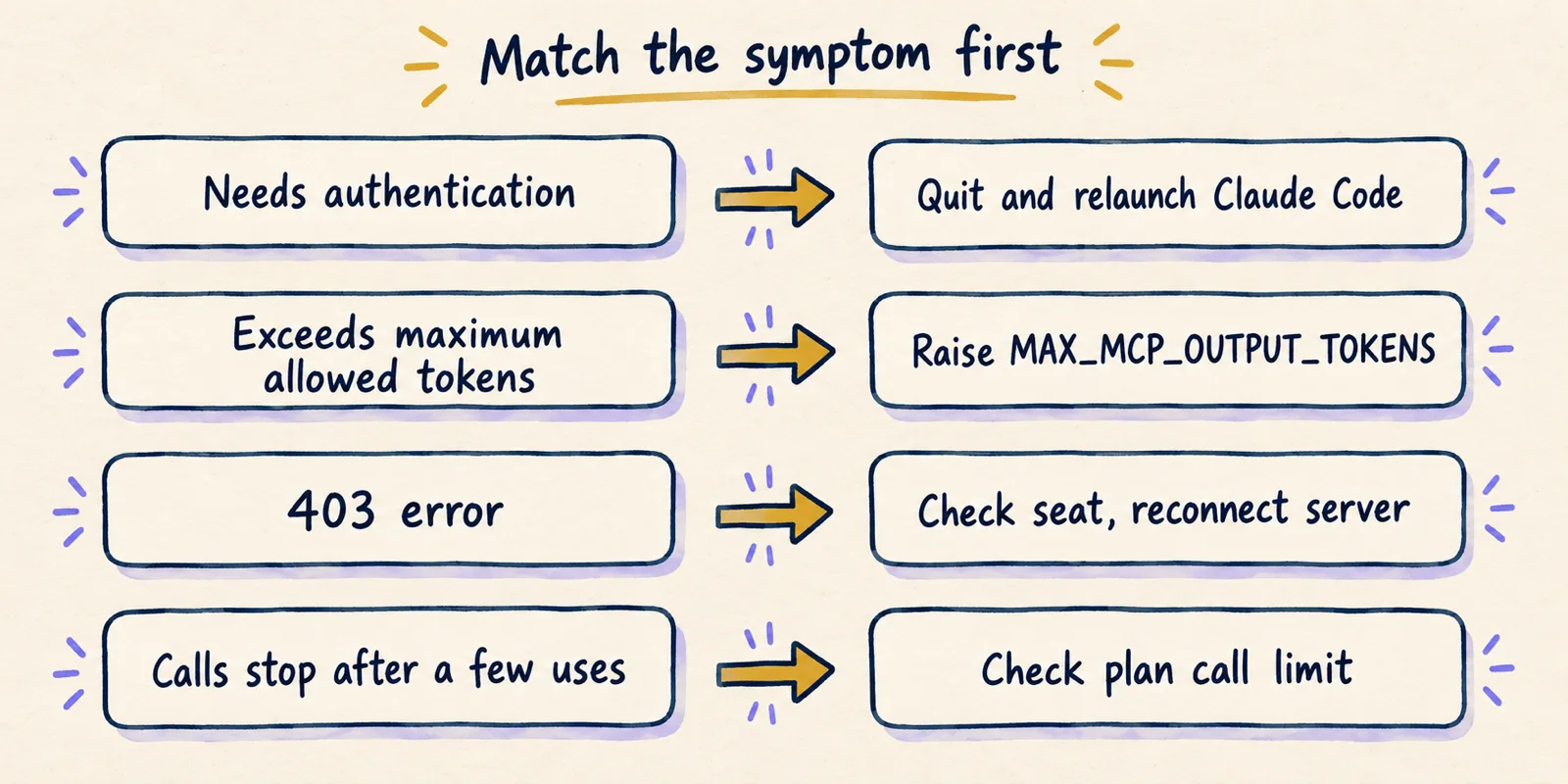 Hand-drawn troubleshooting map linking four error symptoms to the first fix to try for each.