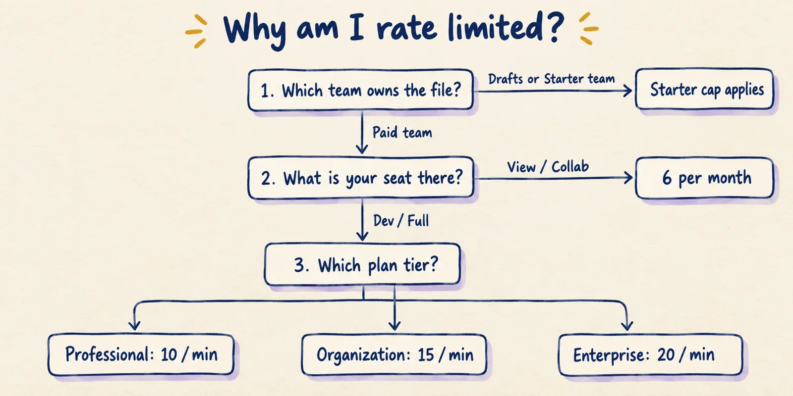 Hand-drawn decision path showing how a Figma MCP limit is chosen: file owner team first, then seat, then plan tier