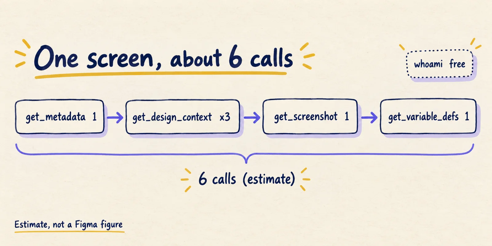 Hand-drawn budget flow for one screen: outline, three section pulls, screenshot and variables adding up to six estimated calls