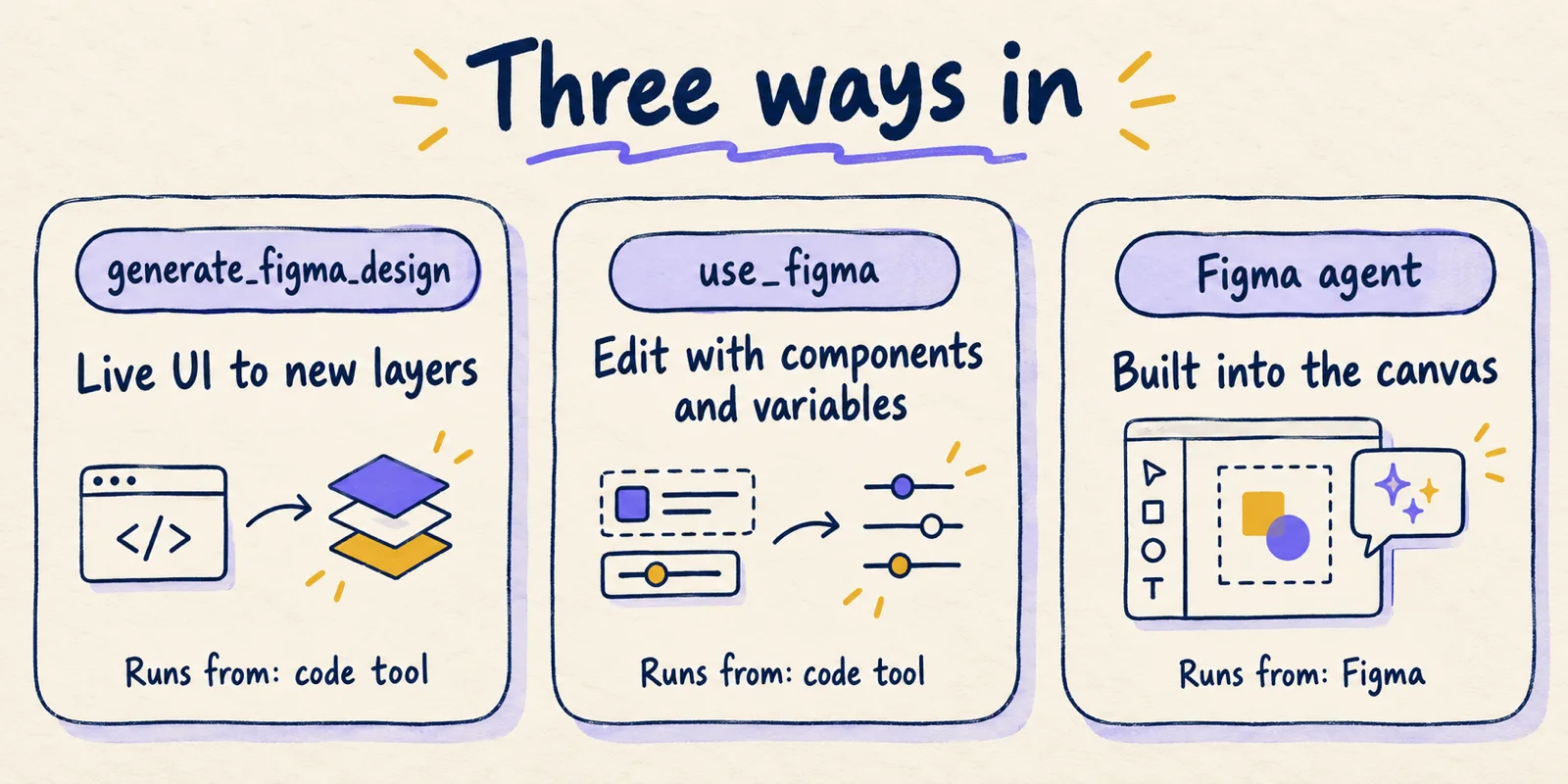 Hand-drawn comparison of three ways into Figma: generate_figma_design, use_figma and the Figma agent, with where each one runs