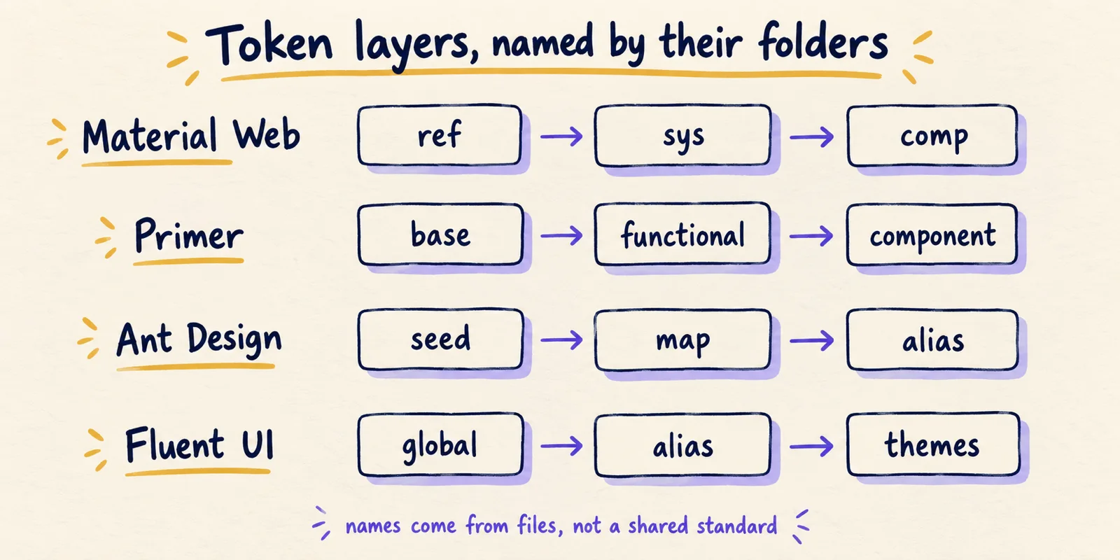 Hand-drawn chart with four rows showing token layer names: Material Web ref, sys, comp; Primer base, functional, component; Ant Design seed, map, alias; Fluent UI global, alias, themes.