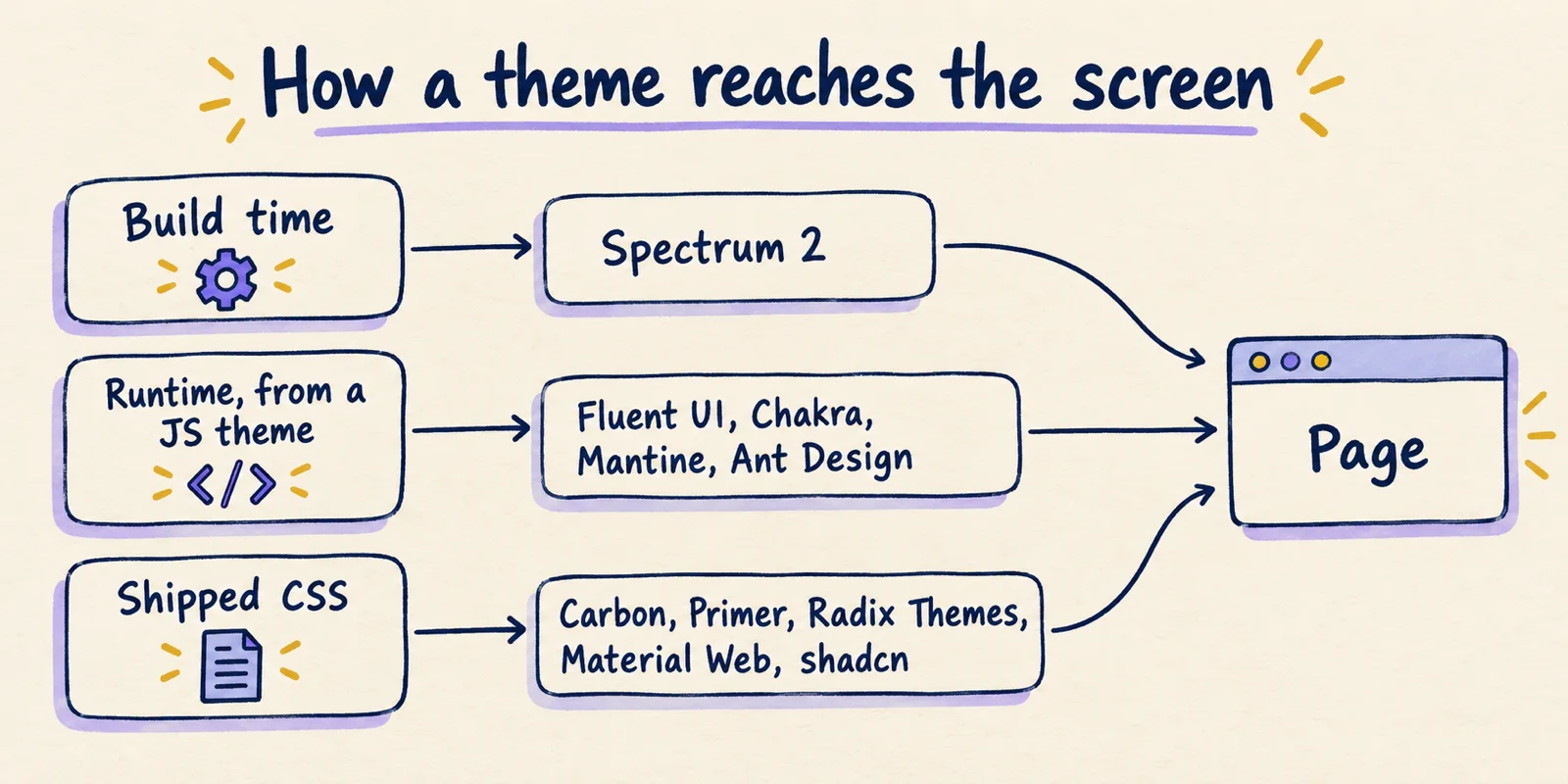 Hand-drawn diagram with three lanes feeding a page: build time for Spectrum 2, runtime from a JS theme for Fluent UI, Chakra, Mantine and Ant Design, and shipped CSS for Carbon, Primer, Radix Themes, Material Web and shadcn.