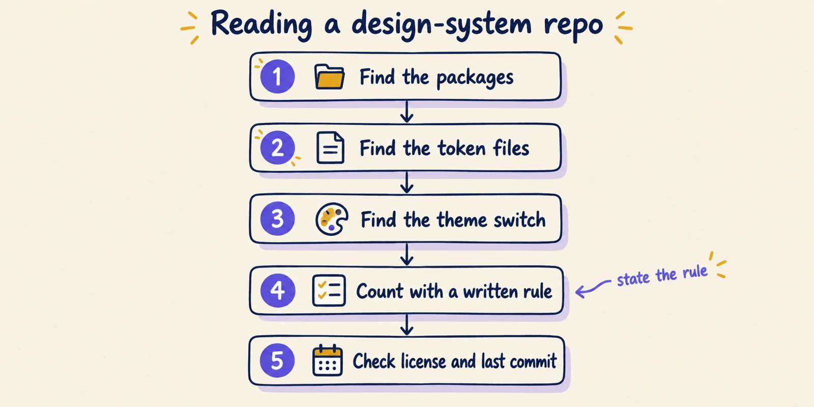 Hand-drawn five-step checklist: find the packages, find the token files, find the theme switch, count with a written rule, check license and last commit.
