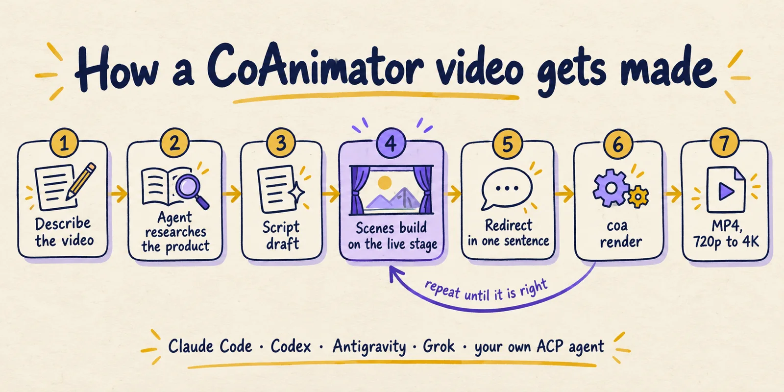 Hand-drawn seven-step workflow: describe the video, agent researches, script draft, scenes build on the live stage, redirect in one sentence, coa render, MP4 from 720p to 4K.