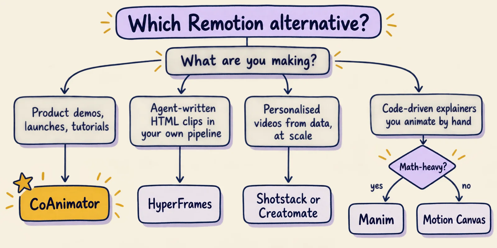 Hand-drawn decision flowchart: product demos, launches and tutorials lead to CoAnimator; agent-written HTML clips to HyperFrames; personalised videos at scale to Shotstack or Creatomate; code-driven explainers to Manim if math-heavy, otherwise Motion Canvas.
