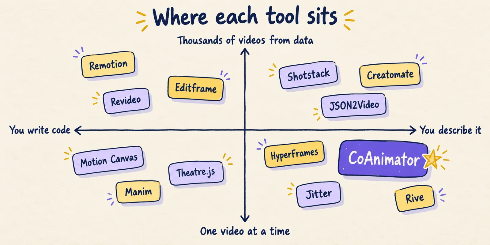 Hand-drawn quadrant chart placing Remotion alternatives on two axes: writing code versus describing the video, and one video at a time versus thousands from data.
